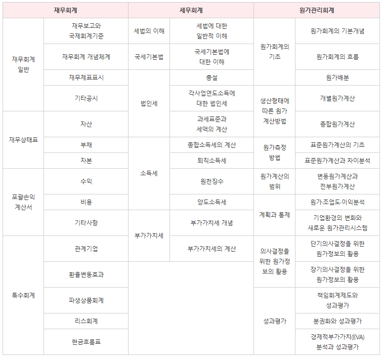 삼일회계법인-재경관리사-시험과목