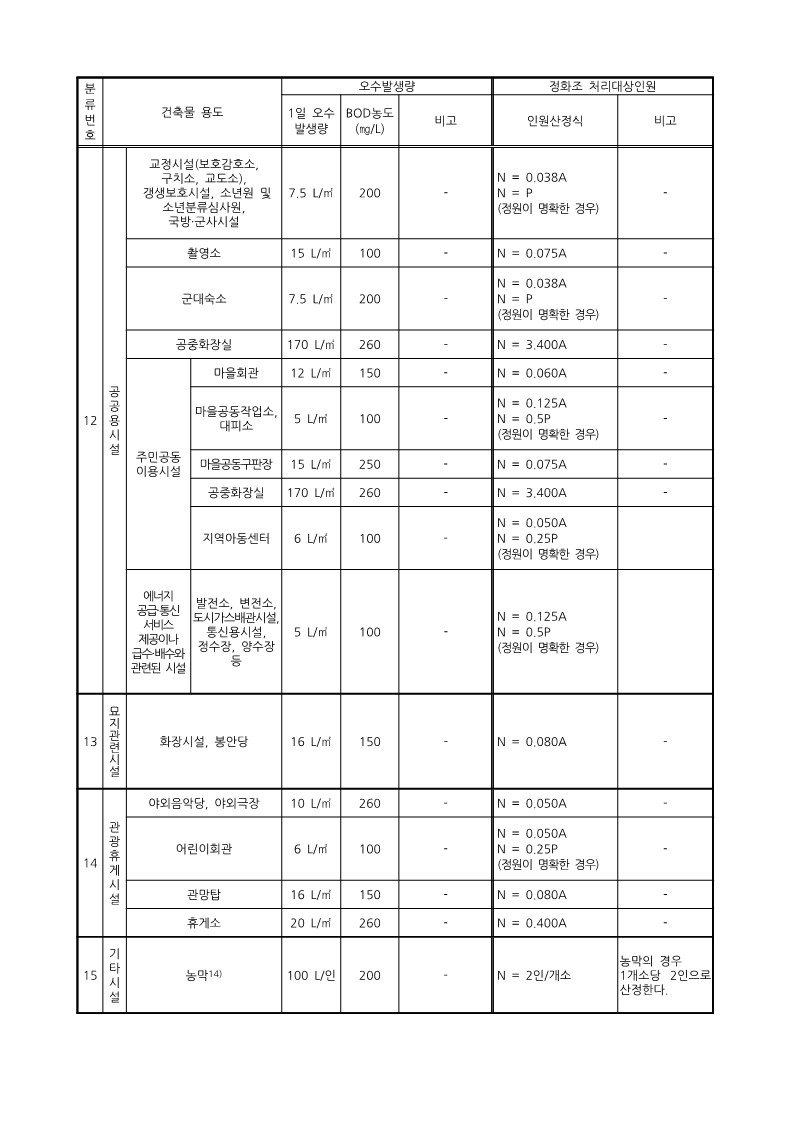 오수발생량 산정기준6