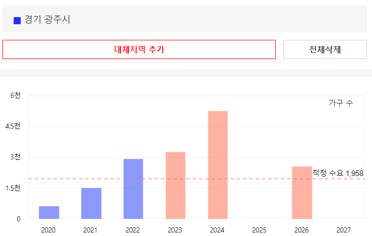 경기도 광주시 입주물량