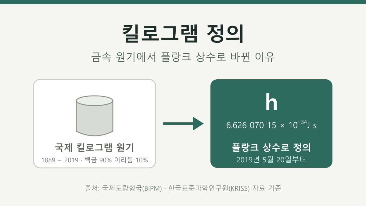 킬로그램 정의, 금속 원기에서 플랑크 상수로 바뀐 이유