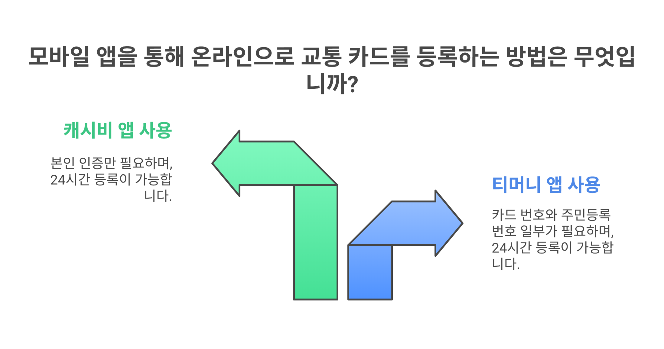 모바일 앱으로 온라인 교통카드 등록하는 법