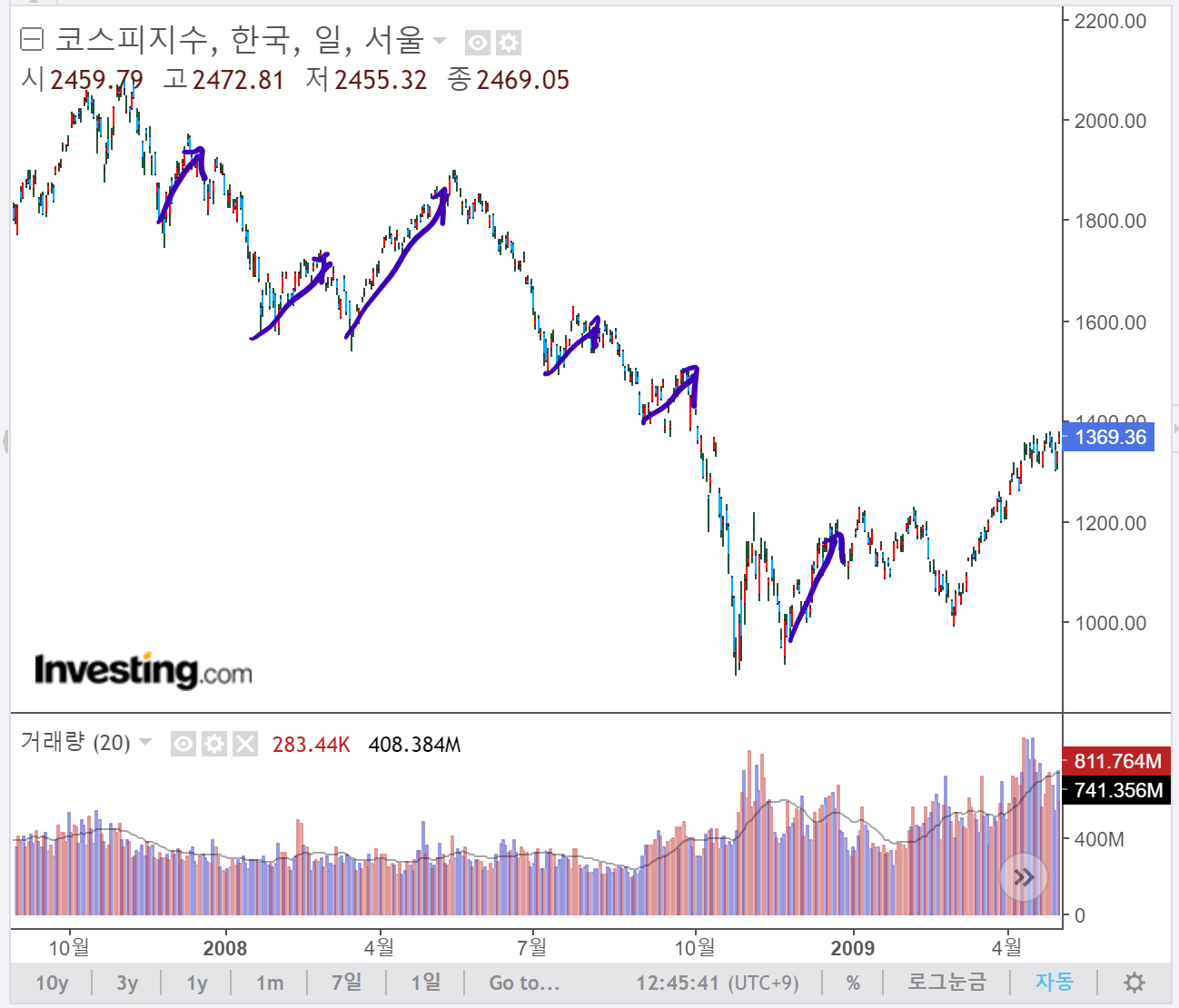 코스피 금융위기 차트