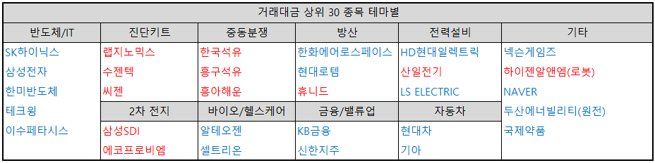 거래대금-상위-30-종목-테마별-분류-표-이미지