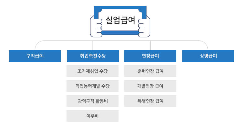 실업급여의 종류(구분)