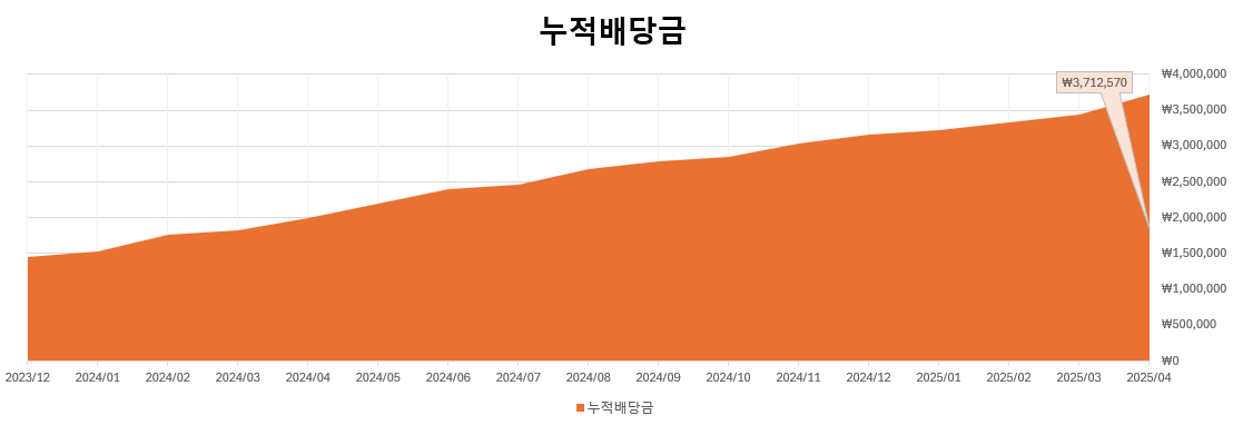 배당금-누적-누적배당금