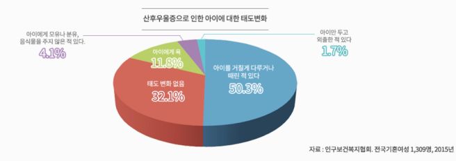 여성질환: 산후우울증- 증상, 치료및극복방법, 상담방법, 치료기간.
