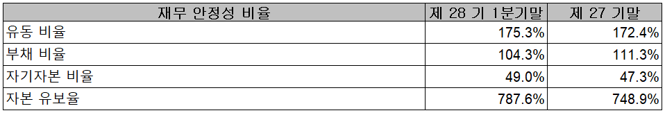 인텍플러스 - 재무 안정성 비율