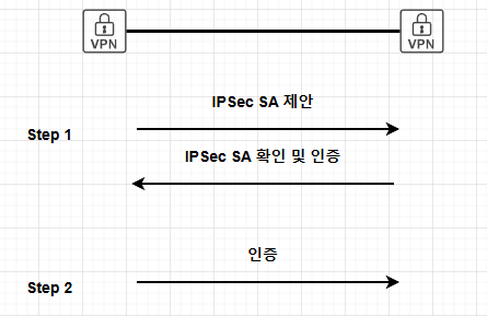 IPSec VPN