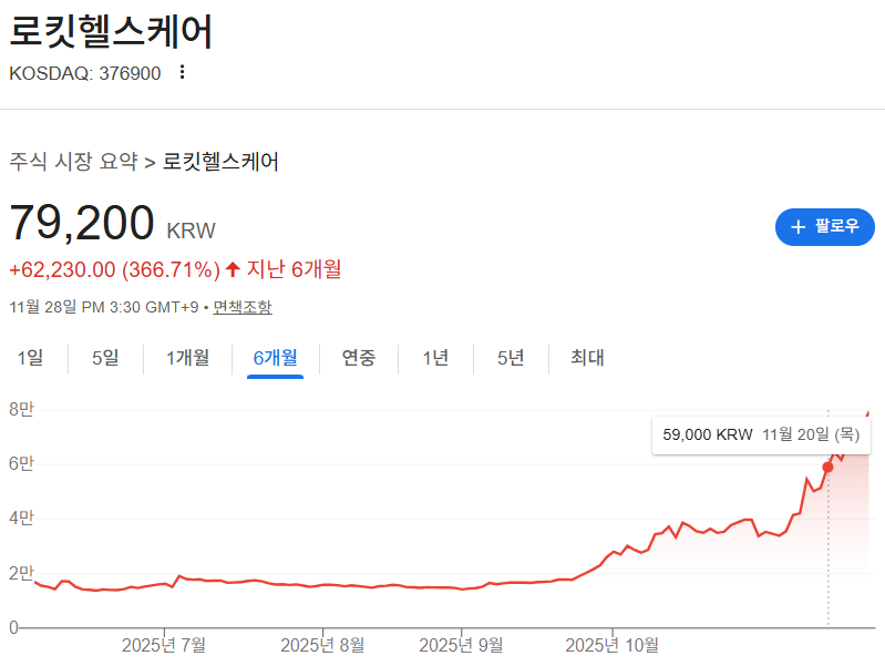 로킷헬스케어 6개월간 주가 차트