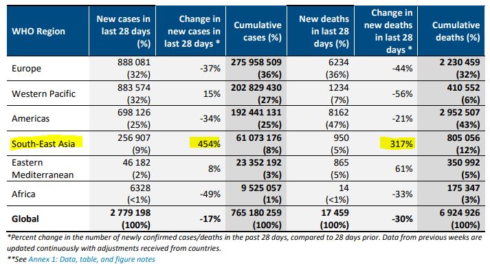 코로나 신규발생 및 사망자 증가비율