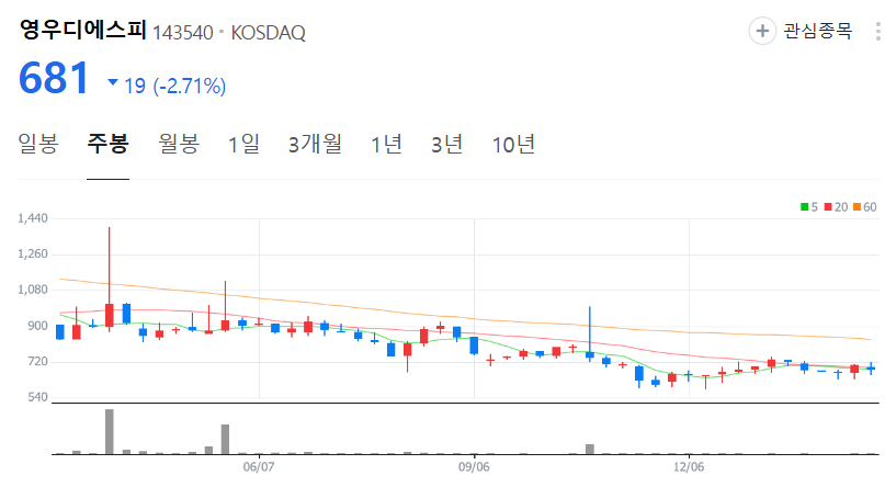 영우디에스피-주가-주봉