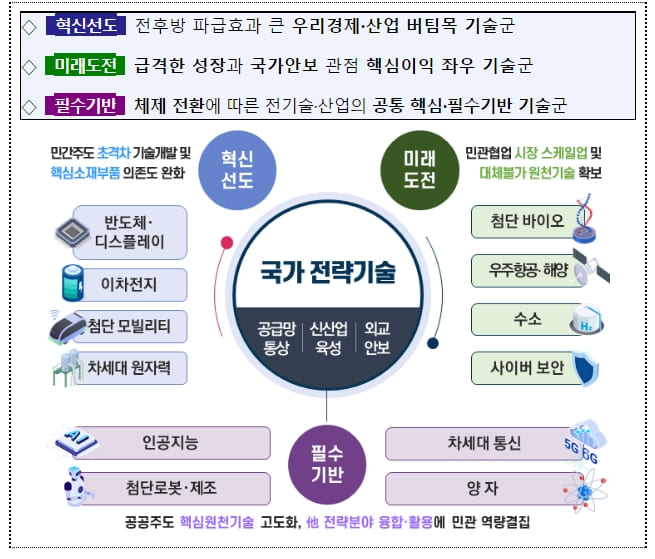 대한민국 기술주권 책임질 12대 국가전략기술 발표...기대효과는