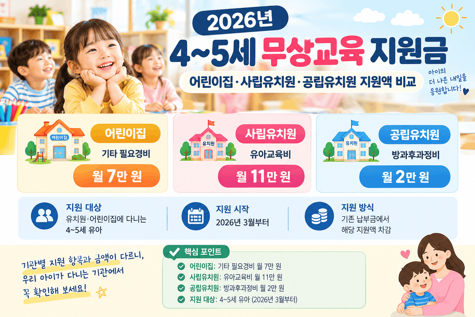 2026년 4~5세 무상교육 지원금|어린이집·사립유치원·공립유치원 지원액 비교