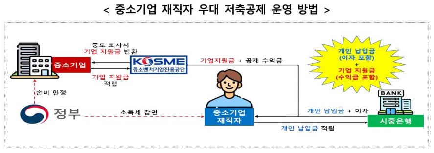 운영방법