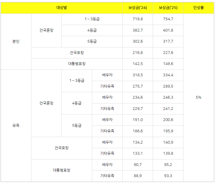 독립유공자 보훈급여금