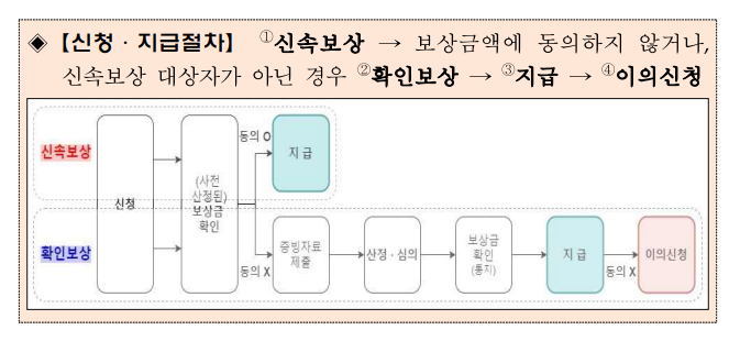 소상공인 손실보상 신청 선지급 대상 절차 주의사항