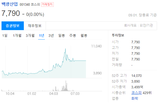 백광산업 주가전망과 거래정지해제/무기화학제품, 특수가스, 식품첨가제 제조