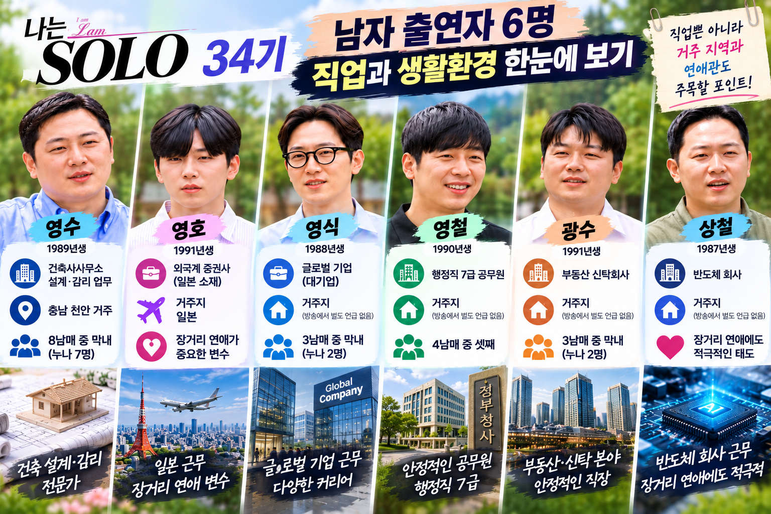 나는솔로 34기 남자 출연자 영수 영호 영식 영철 광수 상철 직업 나이 거주지 연애관 비교