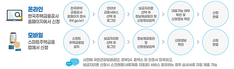 특례보금자리론