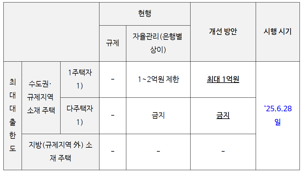 가계부채관리강화방안