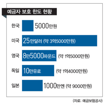 예금자 보호한도 1억 원으로 상향