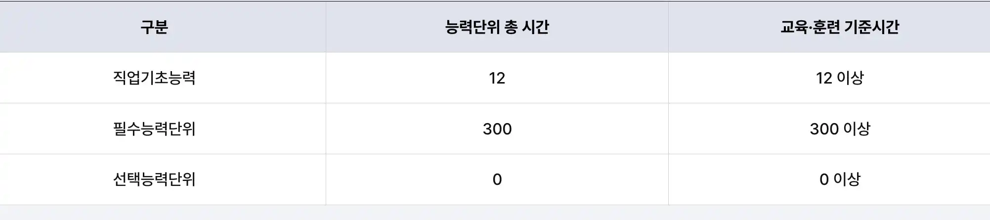 교육훈련시간