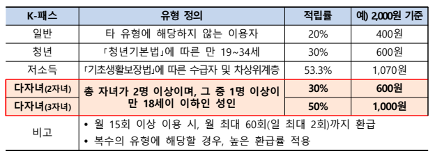 K-패스 다자녀 가구 혜택 확대