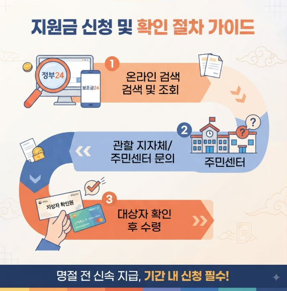민생회복 지원금 혜택