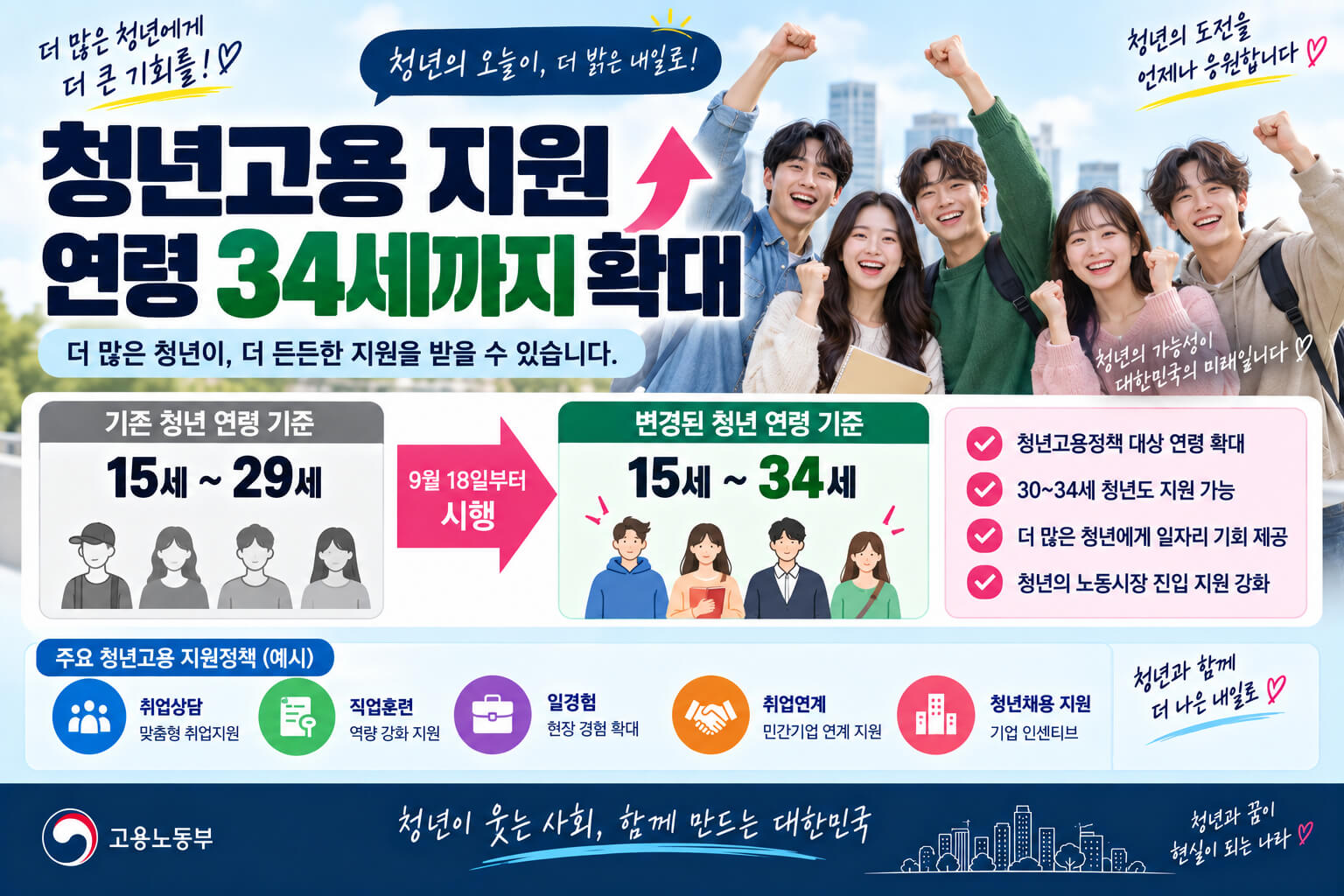 청년고용 지원 연령이 기존 15~29세에서 15~34세로 확대되어 30~34세 청년도 청년고용정책 대상에 포함되는 내용을 안내하는 이미지