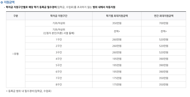 국가장학금 지원금액 사진