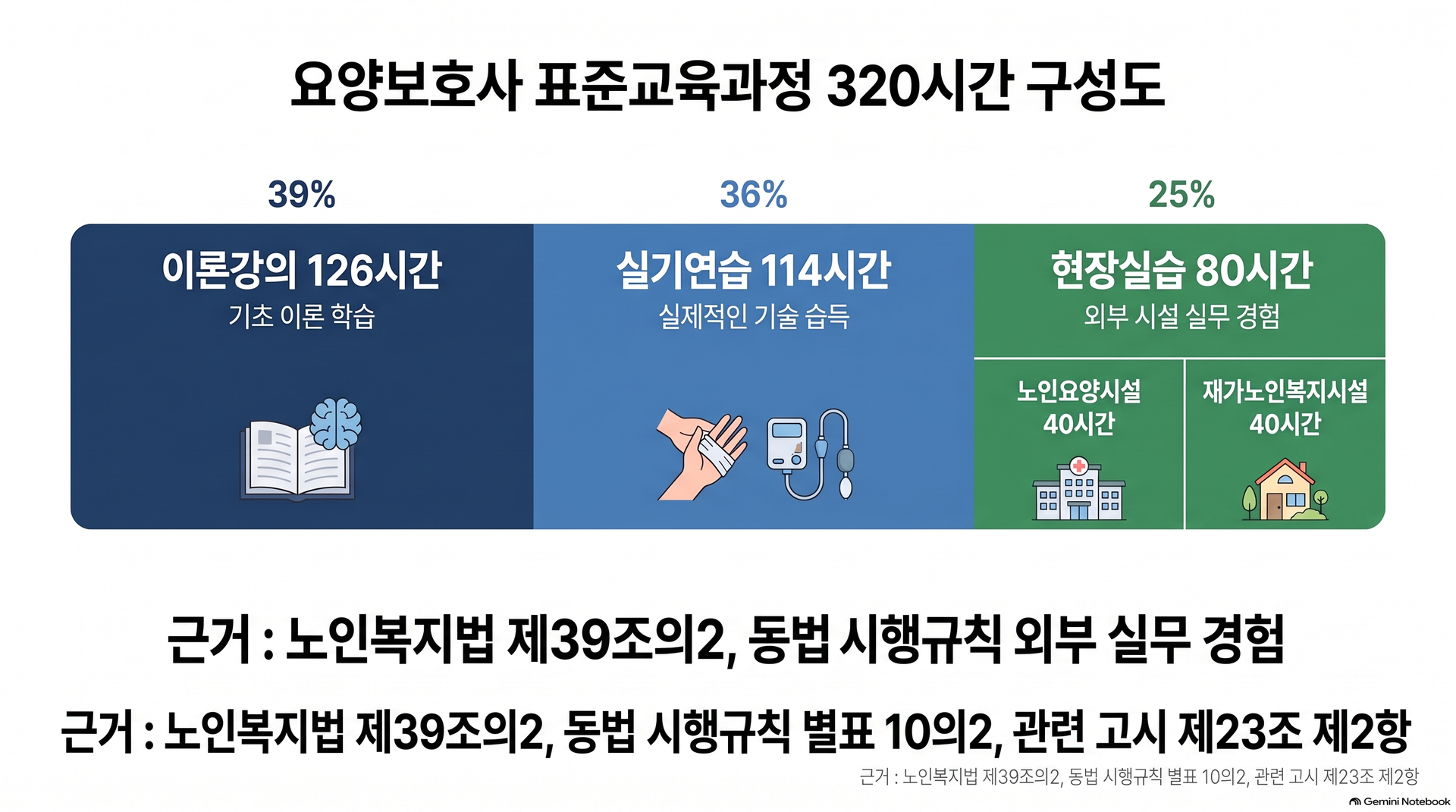 요양보호사 표준교육과정 320시간의 구성을 세 칸으로 나눈 도표. 이론강의 126시간(39%), 실기연습 114시간(36%), 현장실습 80시간(25%)이고 현장실습은 노인요양시설 40시간과 재가노인복지시설 40시간으로 나뉜다. 근거는 노인복지법 제39조의2와 같은 법 시행규칙 별표 10의2다