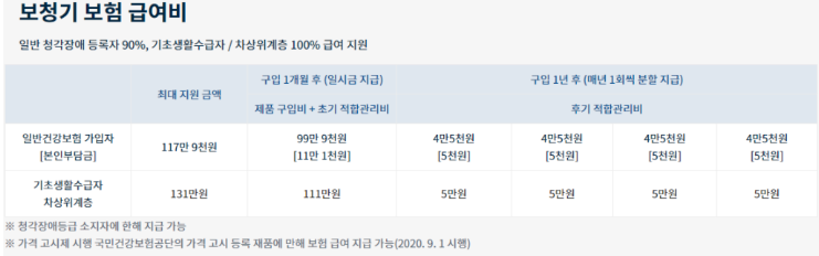 보청기 급여비 확인