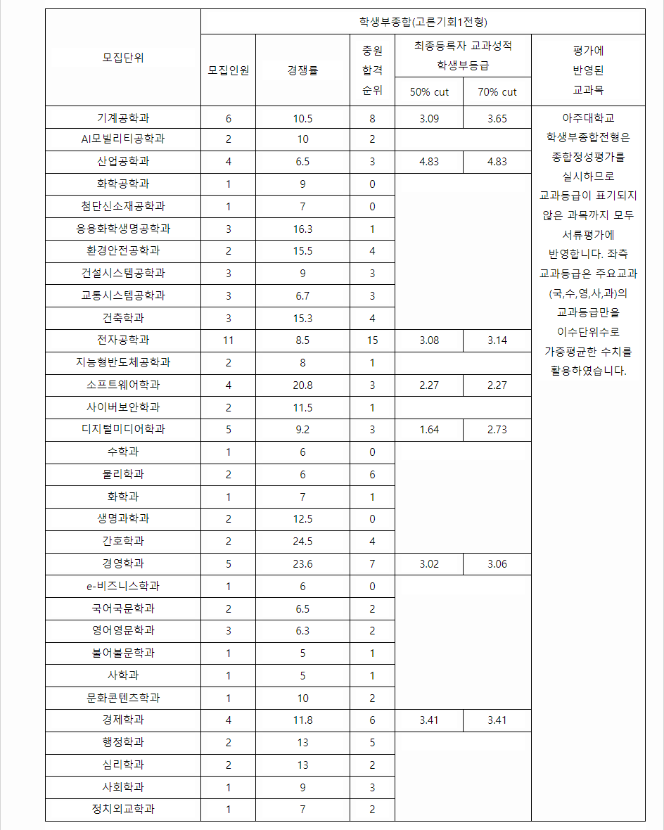 2023학년도 아주대학교 학생부종합전형 전형 결과