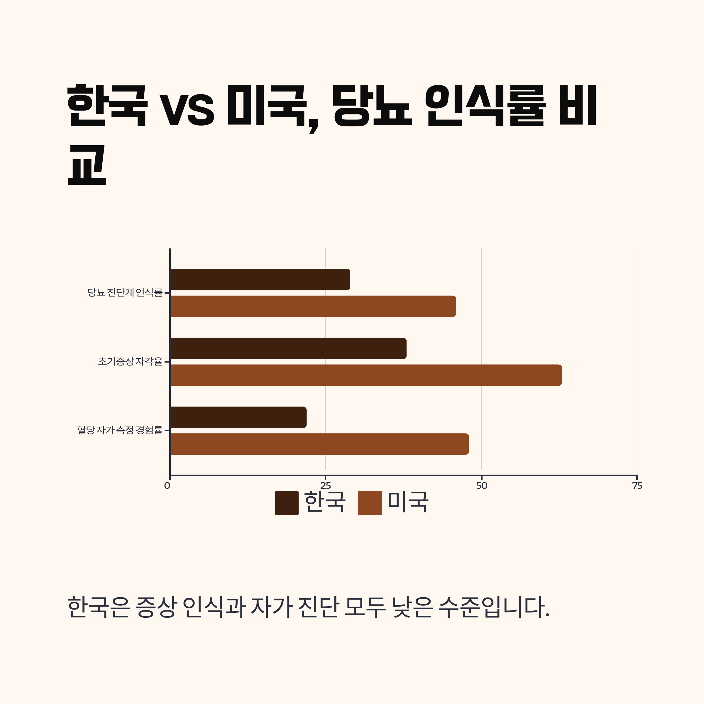 [비교 데이터] 한국 vs 미국