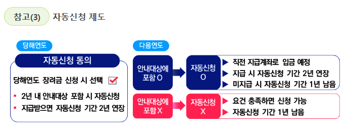 근로·자녀장려금 자동신청 제도
