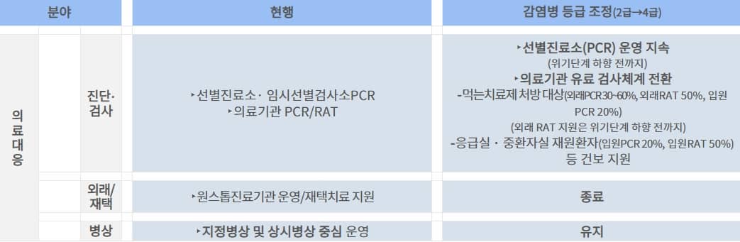 신속한 중환자 진료를 위해 상시 지정 병상 운영 및 검사비 지원 지속 표