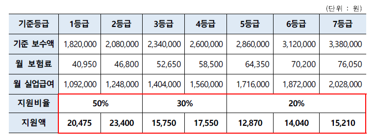 고용보험료