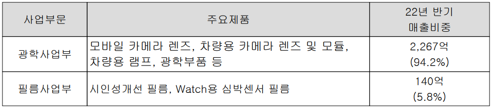 세코닉스 - 사업 부문 별 주요 제품 및 매출