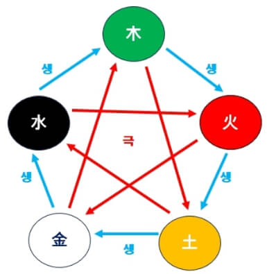 사주팔자의 오행원소