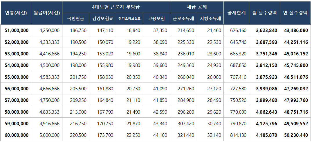 2024년 최저임금 연봉 6000