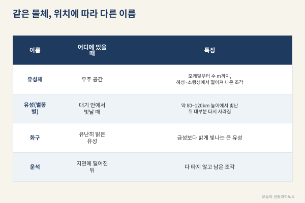 별똥별·유성·운석 한 번에 정리, 운석인 줄 알았던 돌 확인하는 4가지