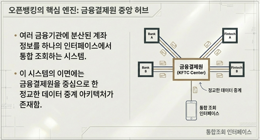 오픈뱅킹 통합 조회 (중앙허브, 표준API, 온디맨드)