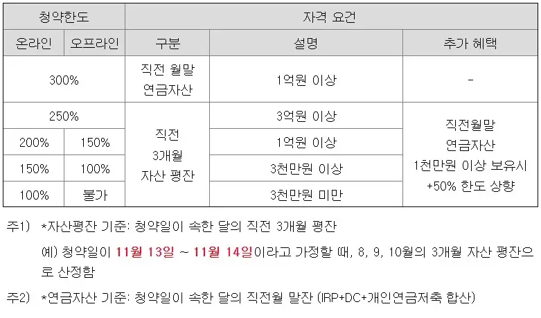 그린리소스 공모주-청약우대기준