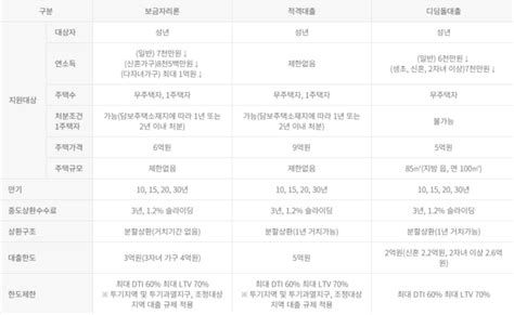 다주택자 대출