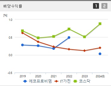 에코프로비엠 배당수익