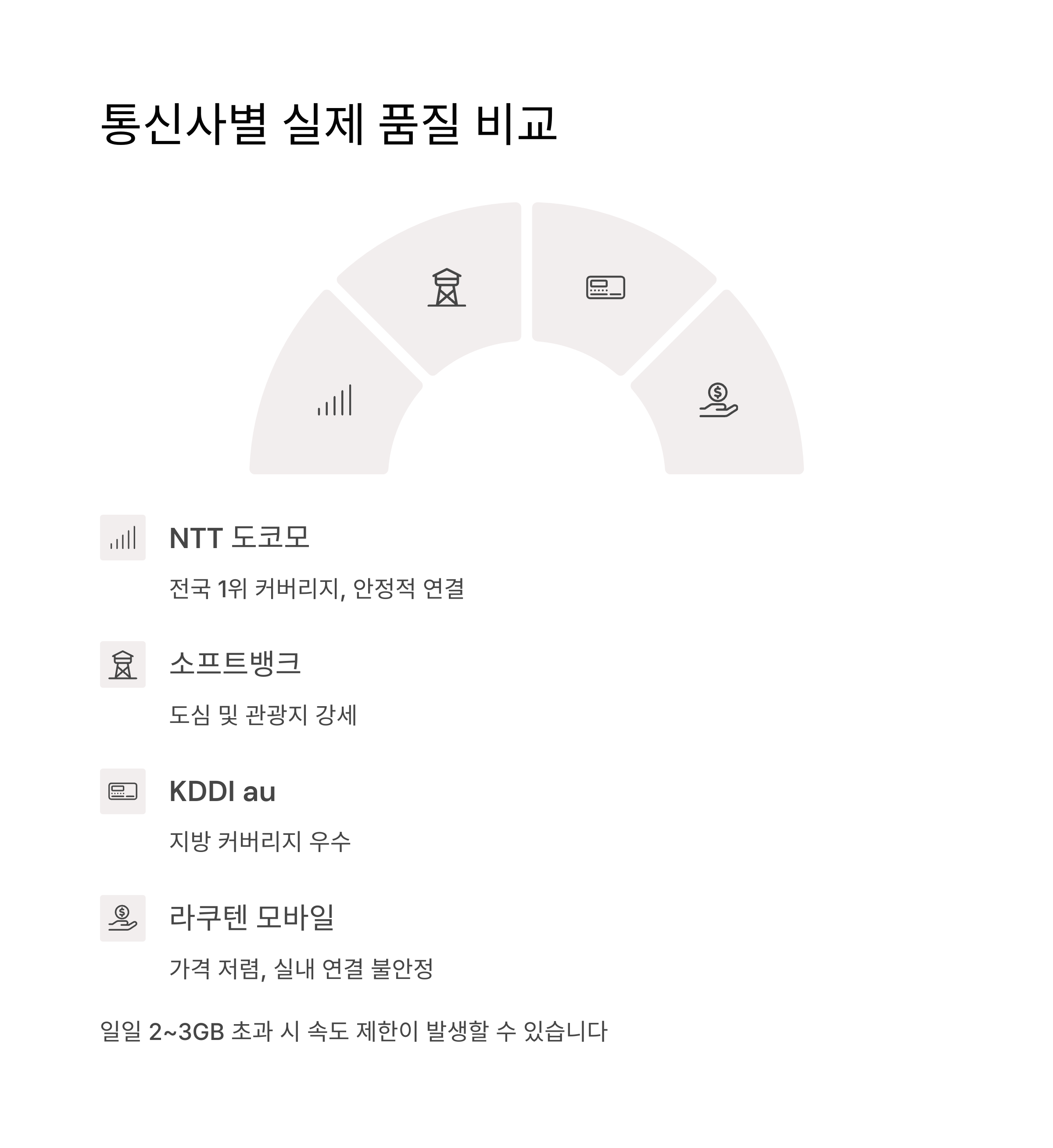 통신사별 실제 품질 비교