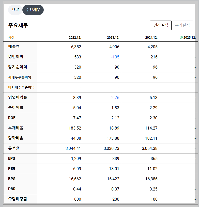 리드코프 핵심 재무지표 분석