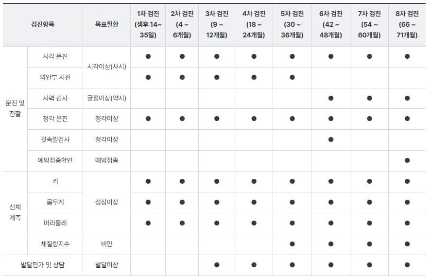 영유아 건강검진 항목과 시기 정리