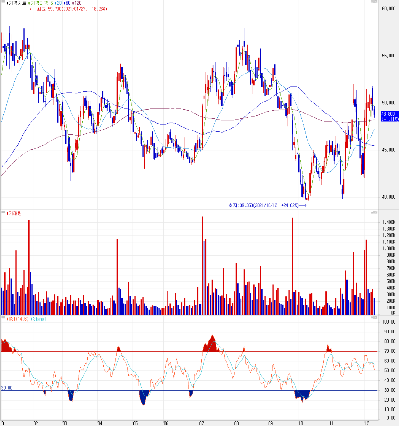 테스나 주식 시세 (일봉: 2021.01 ~ 2021.12)