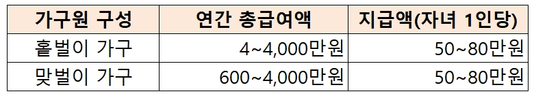 자녀 장려금 소득